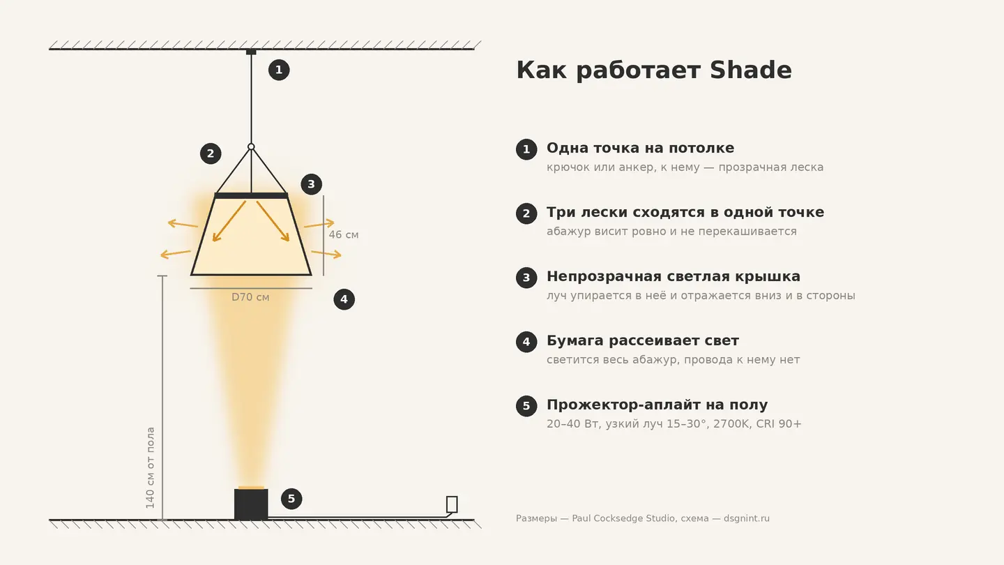 Схема левитирующего светильника Shade: прожектор на полу, луч вверх, бумажный абажур на трёх лесках